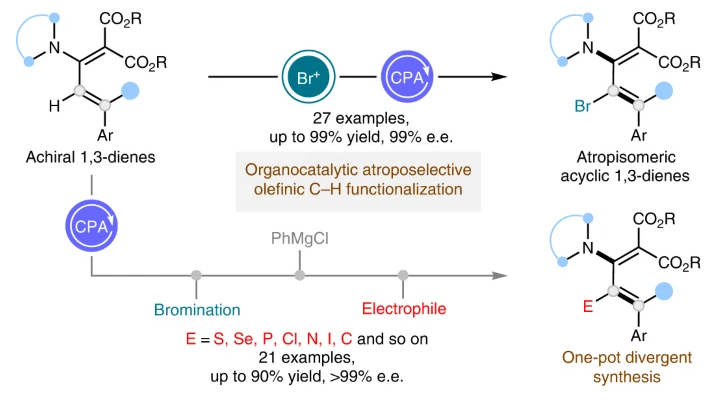 Organocatalytic olefin C–H functionalization for enantioselective synthesis of atropisomeric 1,3-dienes