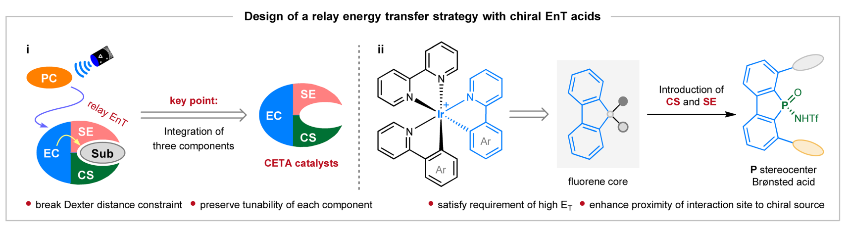 A relay energy transfer paradigm for asymmetric photocatalyzed [4+2] cycloadditions
