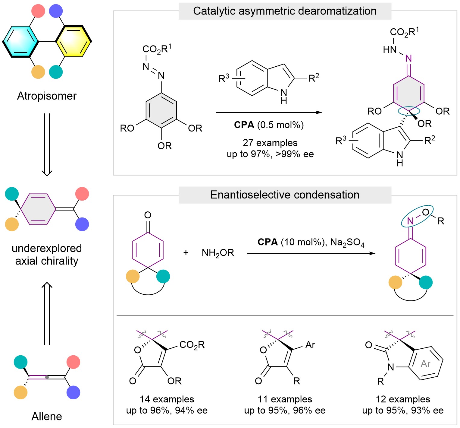 Discovery and organocatalytic enantioselective construction of axially chiral cyclohexadienylidene skeletons. Chem. 2022, 8, 2529-2541